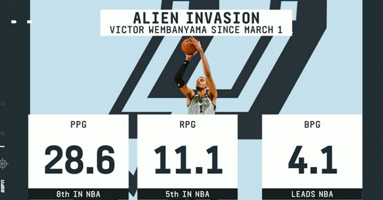 星亿娱乐平台-毁天灭地！3月以来文班场均4.1帽领跑全联盟 28.6分第8&amp;11.1板第5